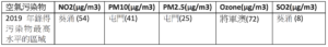 2019年屯門、葵涌及將軍澳的最高污染物水平