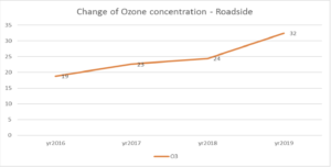 路邊臭氧濃度改變