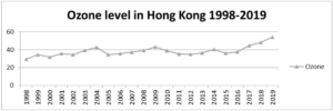 1998至2019間臭氧濃度改變