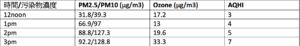 表: 2019/12/22 中西區 PM2.5, PM10 及臭氧濃度變化與 AQHI 數值變化比較