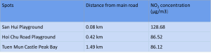 3 light rail stops with the highest NO2 concentrations