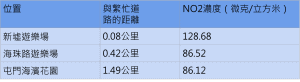 屯門區NO2濃度最高的三大公園／遊樂場