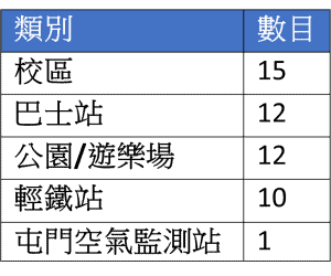 屯門50個安裝地點類別