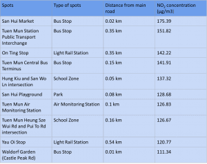 10 monitoring spots with the highest NO2 concentrations