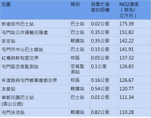 NO2濃度最高的十大屯門監測點