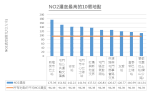 NO2濃度最高的十大屯門監測點