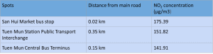 3 bus stops with the highest NO2 concentrations