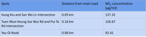 3 school zones with the highest NO2 concentrations