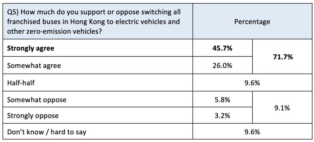 逾七成市民促巴士全面零排放 政府須回應民意 一年內訂路線圖 e 5