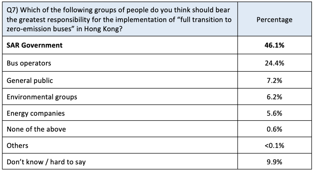 逾七成市民促巴士全面零排放 政府須回應民意 一年內訂路線圖 e 7