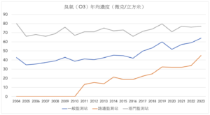 2023臭氧（O3）年均濃度趨勢