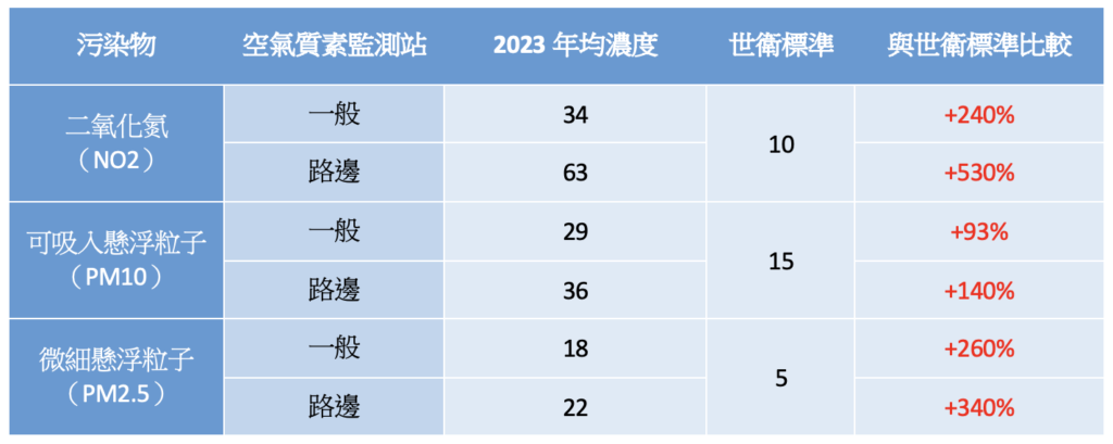 2023本港主要污染物年均濃度與世衛標準比較