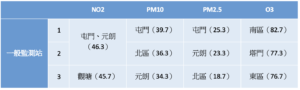 2023錄得最高年均濃度的一般監測站