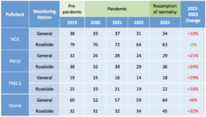 2023 annual average concentration of major air pollutants (μg/m3)