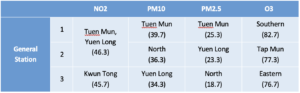 2023 annual average concentrations of major pollutants by district (μg/m3)