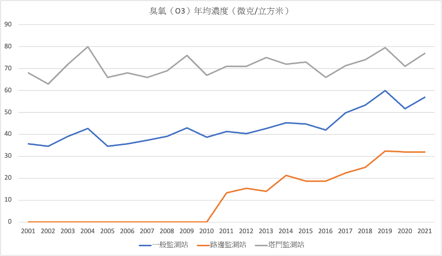 圖2：臭氧（O3）年均濃度趨勢