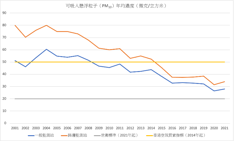 圖3：可吸入懸浮粒子（PM10）年均濃度趨勢