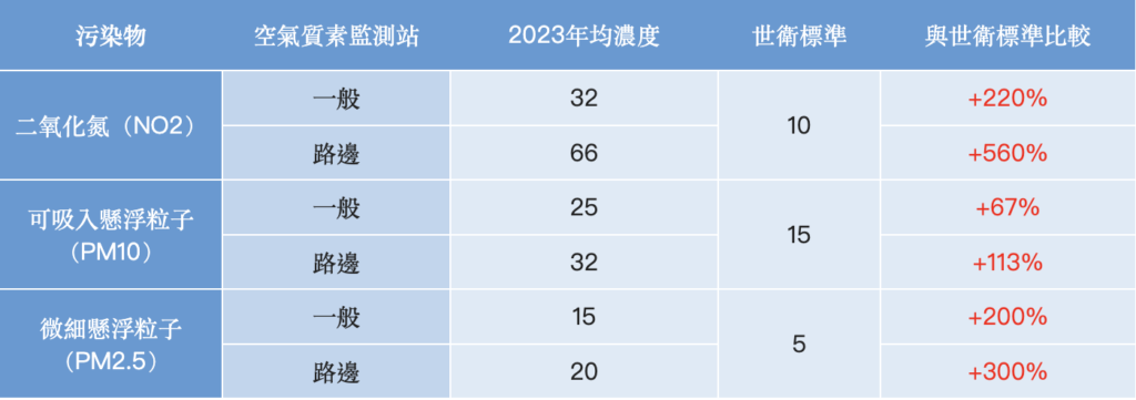 本港主要污染物年均濃度與世衛標準比較（微克/立方米）