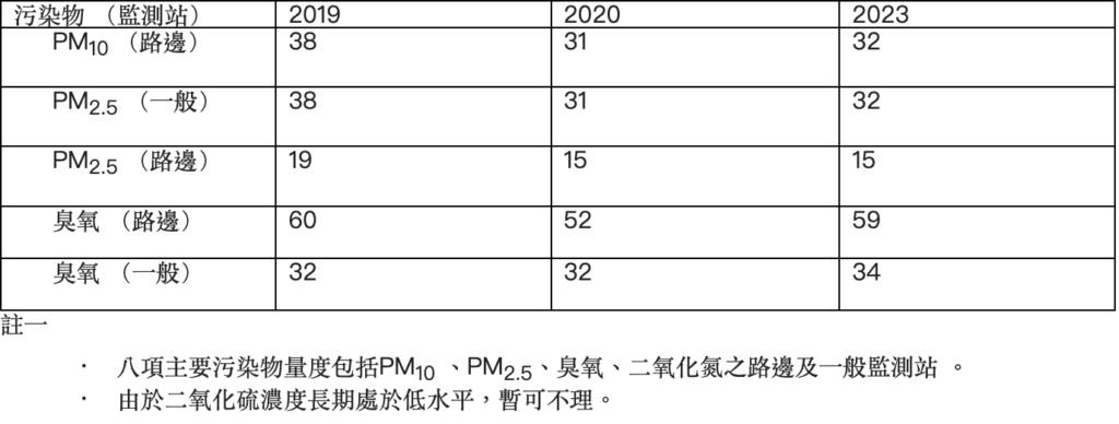 本港主要污染物年均濃度與近年比較（微克/立方米）