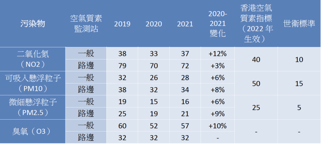 表1：本港主要污染物的年均濃度（微克/立方米）