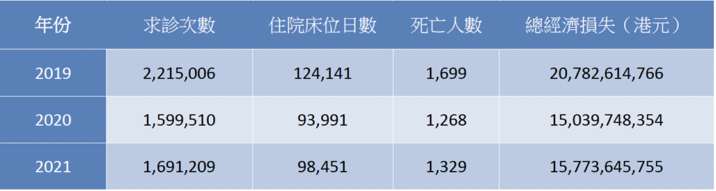 表2：空氣污染導致的健康損害及經濟成本