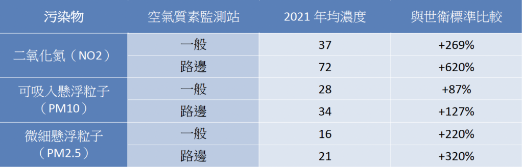 表3：本港主要污染物年均濃度與世衛標準比較（微克/立方米）