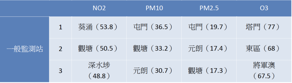 表5：錄得最高年均濃度的一般監測站（微克/立方米）