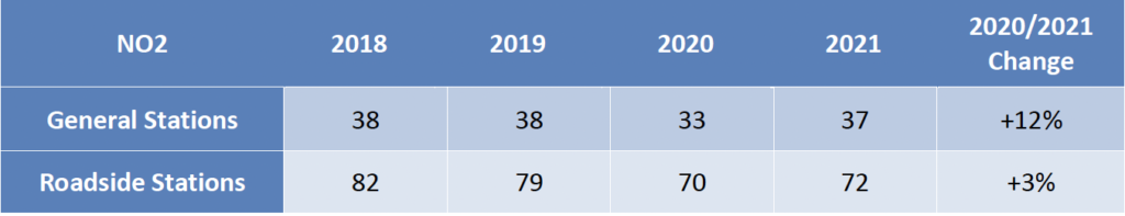 Chart 4: Annual Average Concentration of NO2 (μg/m3)