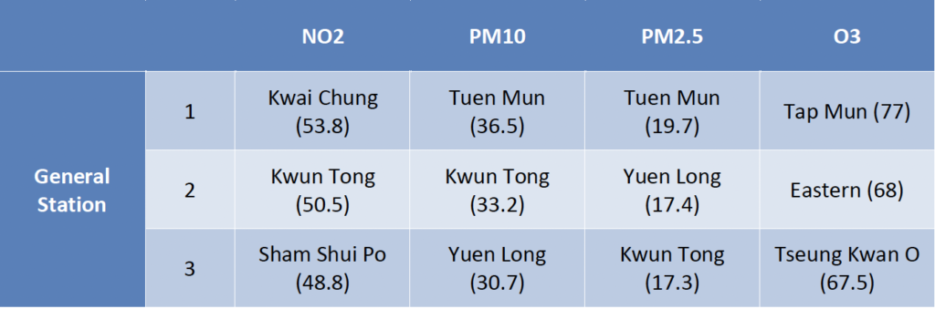 Chart 5: Annual Average Concentrations of Major Pollutants by District (μg/m3)