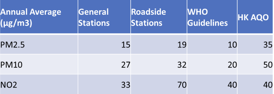 圖 2：比較 2020 年本港污染物的年均濃度、世衞標準及本港 AQO（微克 / 立方米）