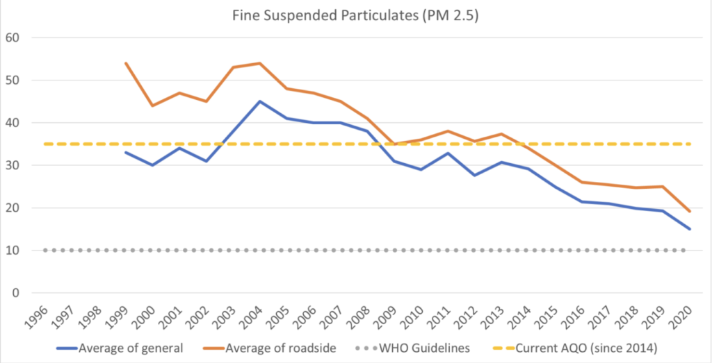 圖3：比較 2020 年本港PM2.5的年均濃度、世衞標準及本港 AQO（微克 / 立方米）