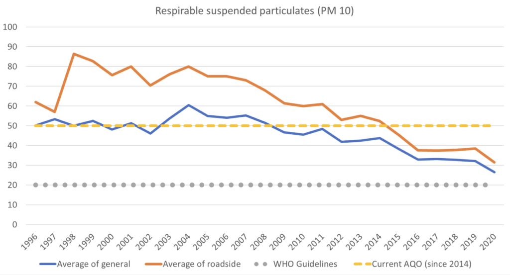 圖4：比較 2020 年本港PM10的年均濃度、世衞標準及本港 AQO（微克 / 立方米）