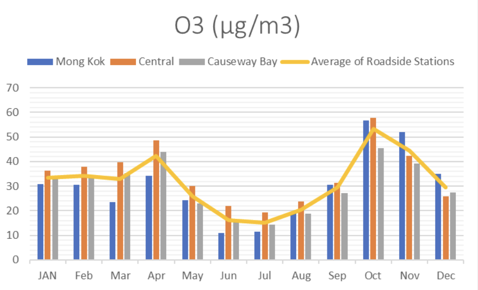 圖 15：2020 年路邊監測站臭氧水平（微克／立方米）