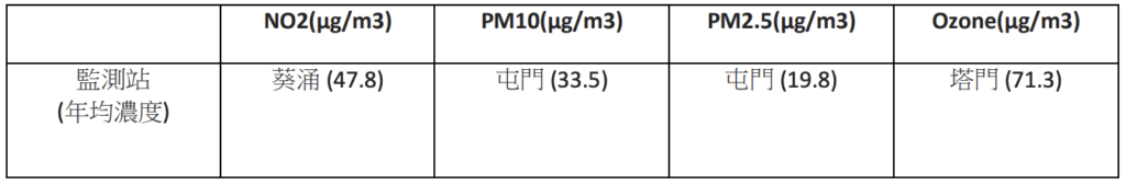 圖 16：2020 年錄得污染物最高水平的一般監測站