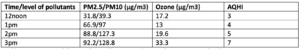 Comparison of change of air pollutants vs. change of AQHI in Central and Western Districts on2019/12/22