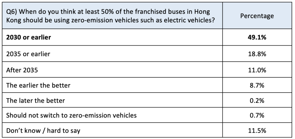 逾七成市民促巴士全面零排放 政府須回應民意 一年內訂路線圖 e 6