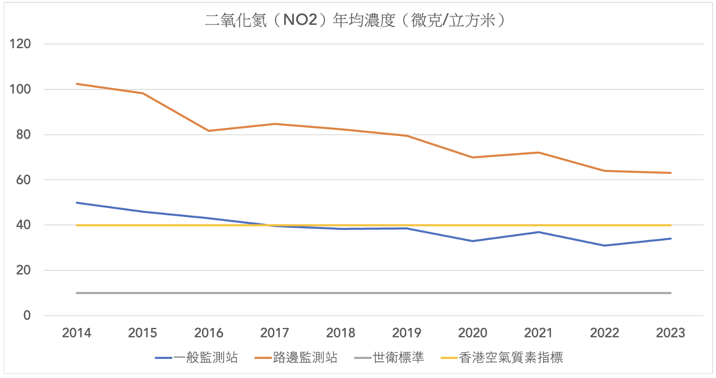 2023二氧化氮（NO2）年均濃度趨勢