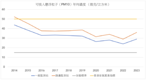 2023可吸入懸浮粒子（PM10）年均濃度趨勢