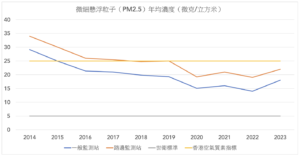 2023微細懸浮粒子（PM2.5）年均濃度趨勢