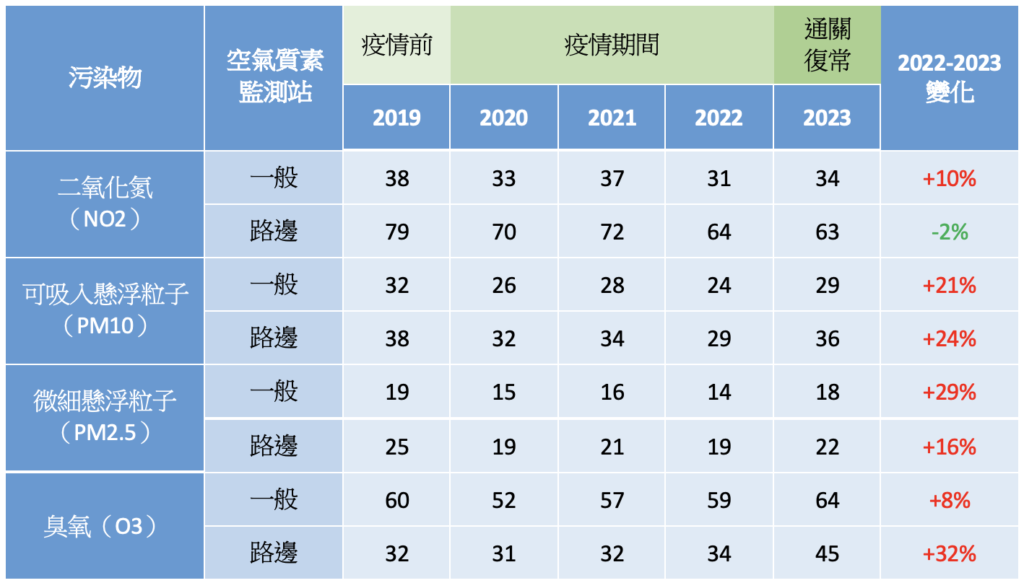 2023本港主要污染物年均濃度