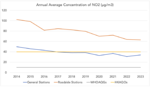 2023 annual average concentration of NO2