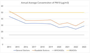 2023 annual average concentration of PM10