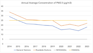 2023 annual average concentration of PM2.5