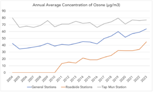 2023 annual average concentration of ozone