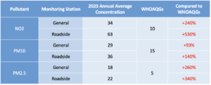 2023 comparison between annual average concentration of air pollutants and WHOAQGs