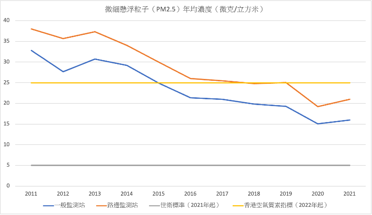 圖4：微細懸浮粒子（PM2.5）年均濃度趨勢