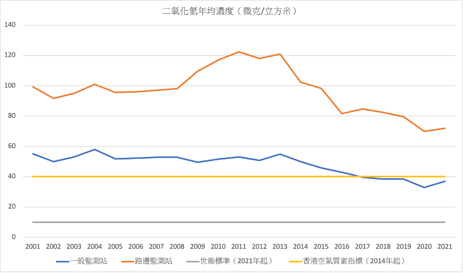 圖1：二氧化氮（NO2）年均濃度與世衛標準及香港空氣質素指標比較