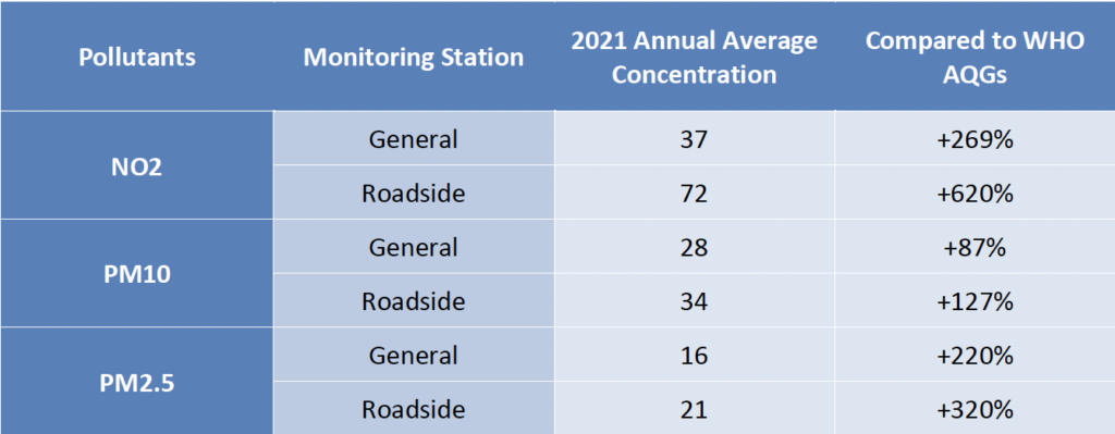 Chart 3: Comparison between Annual Average Concentration of Air Pollutants and WHO AQGs