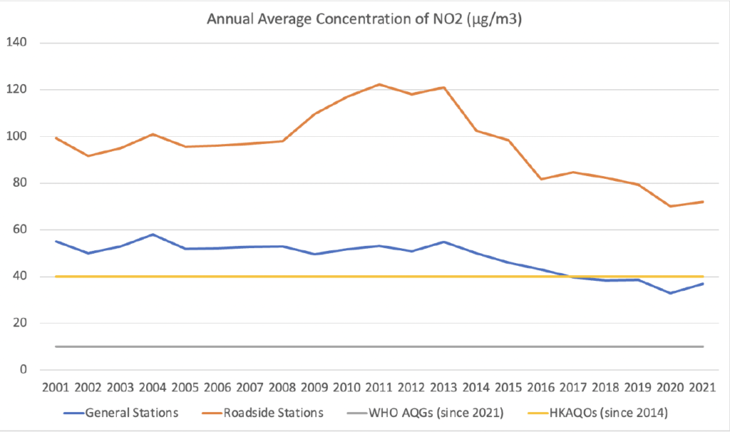 Graph 1: Comparison between Annual Average Concentration of NO2, WHO AQGs, HKAQOs
