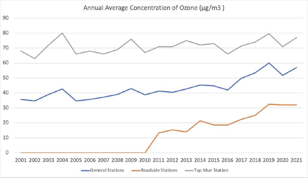 Chart 2: Annual Average Concentration of Ozone